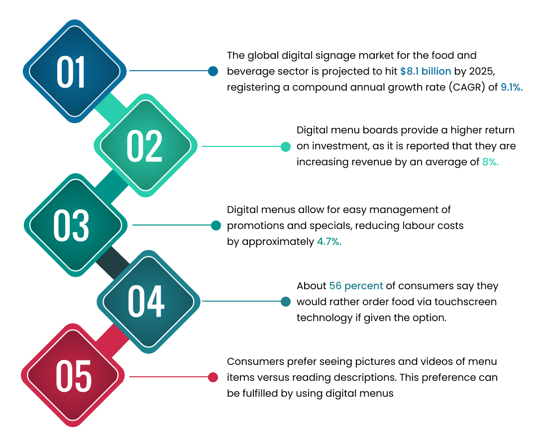 graph-raise-of-digital-menu