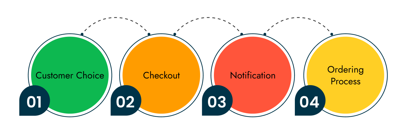 ordering-management-system